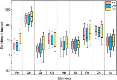 Frontiers | Quantitative source apportionment of heavy metals in